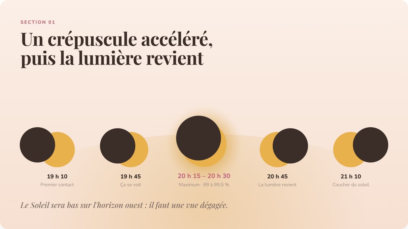Frise des horaires de l'éclipse du 12 août : premier contact à 19 h 10, maximum entre 20 h 15 et 20 h 30 avec 89 à 99,5 % du Soleil masqué, coucher du soleil vers 21 h 10