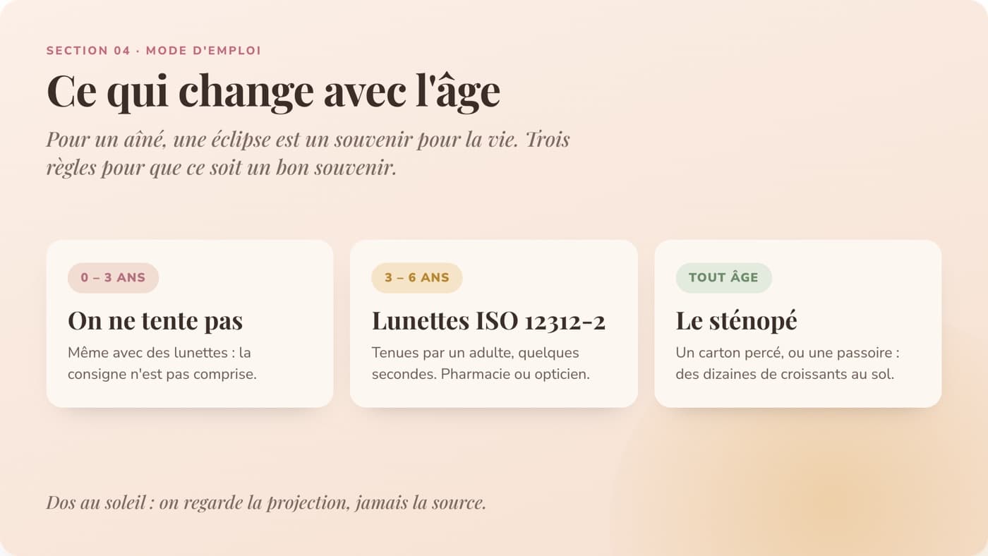 Trois cartes par âge pour regarder l'éclipse : avant 3 ans on ne tente pas, lunettes ISO 12312-2 tenues par un adulte de 3 à 6 ans, projection par sténopé à tout âge